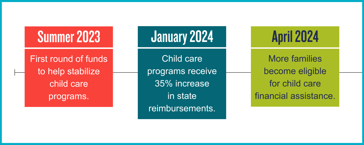 Implementation Timeline: Summer 2023, first round of funds to help stabilize child care programs; January 2024, child care programs receive 35% increase in state reimbursements; April 2024, more families eligible for child care financial assistance.